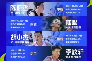 九游游戏-全国U14青少年篮球联赛男子组最佳阵：陈麒丞、陆崐、胡小杰在列